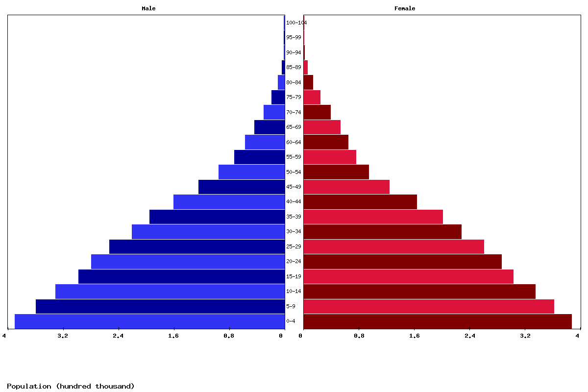 Central African Republic Age structure and Population pyramid