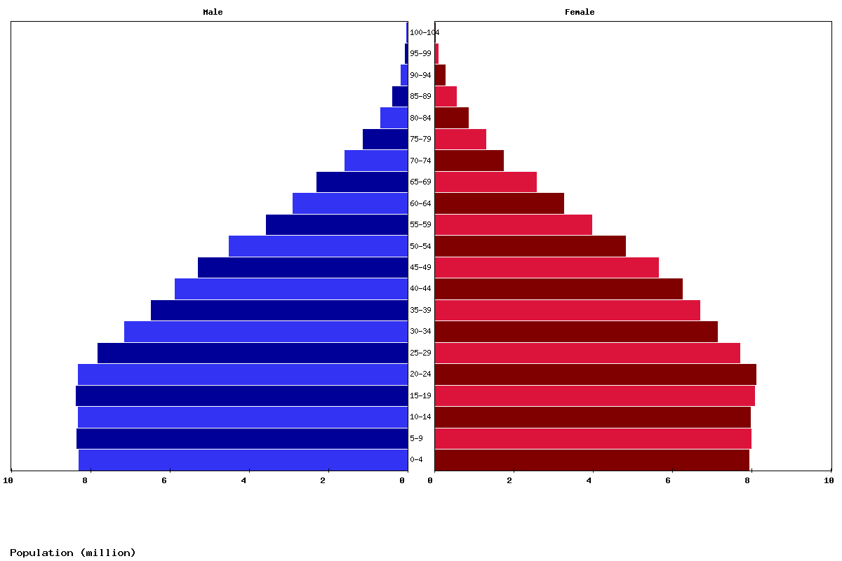 Central America Age structure and Population pyramid
