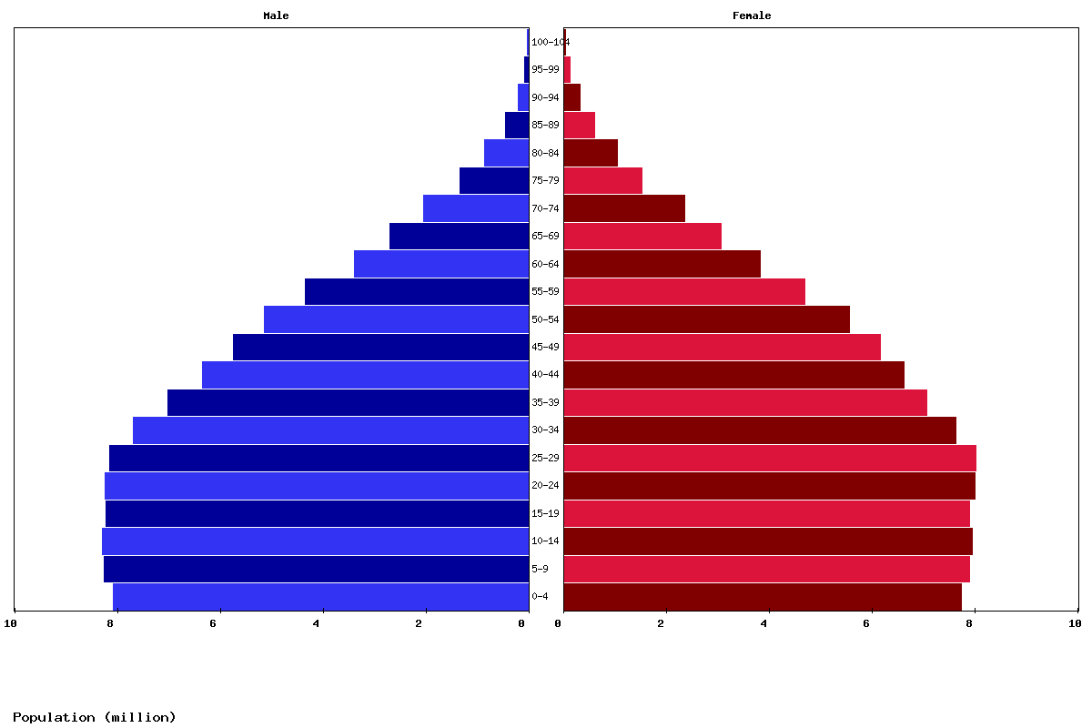 Central America Age structure and Population pyramid