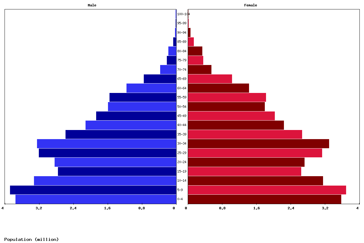 Central Asia Age structure and Population pyramid