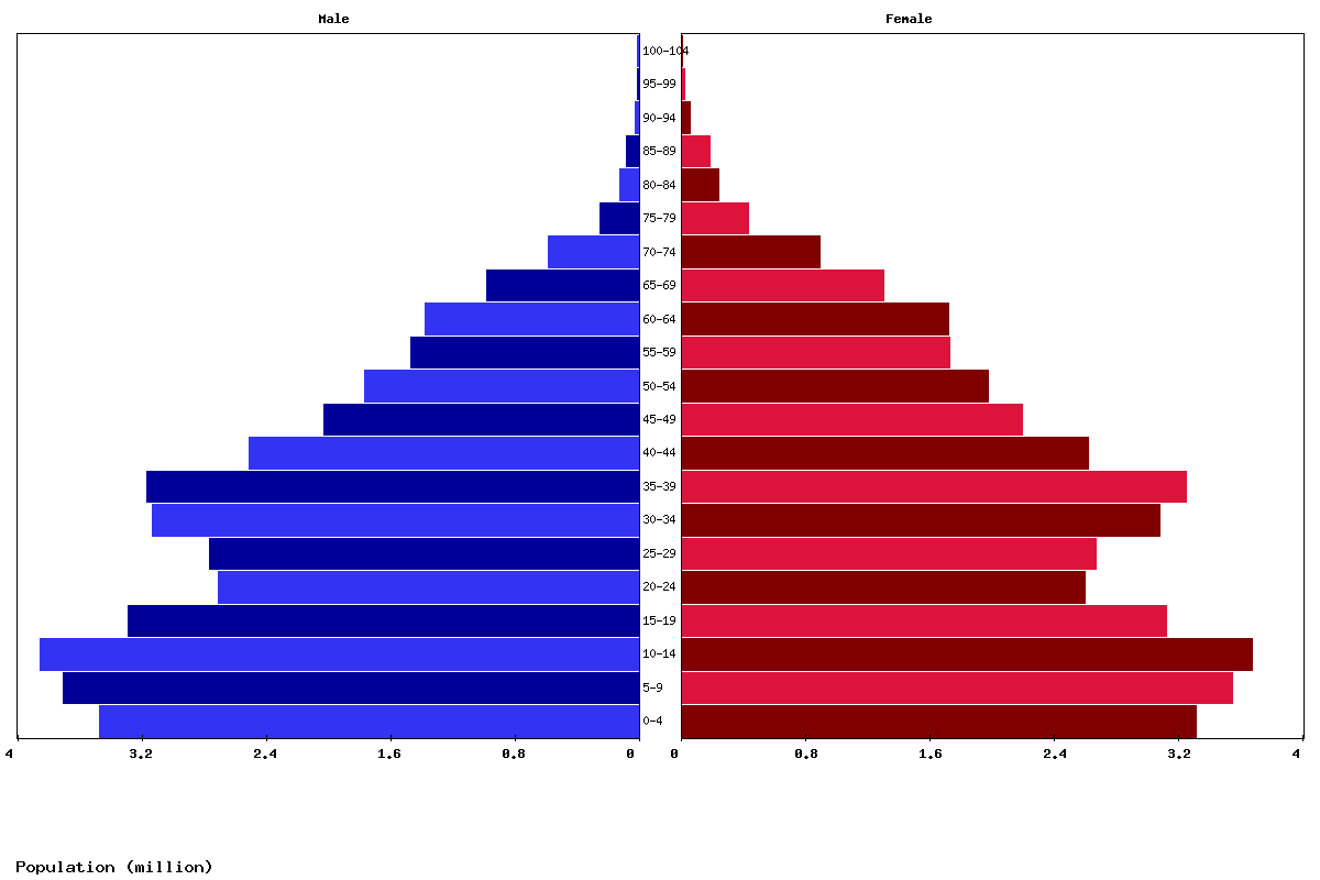 Central Asia Age structure and Population pyramid