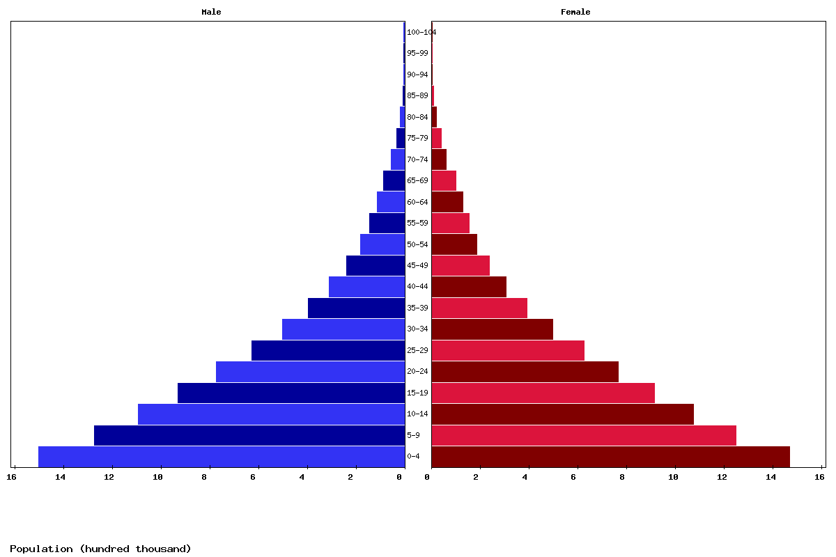 Chad Age structure and Population pyramid