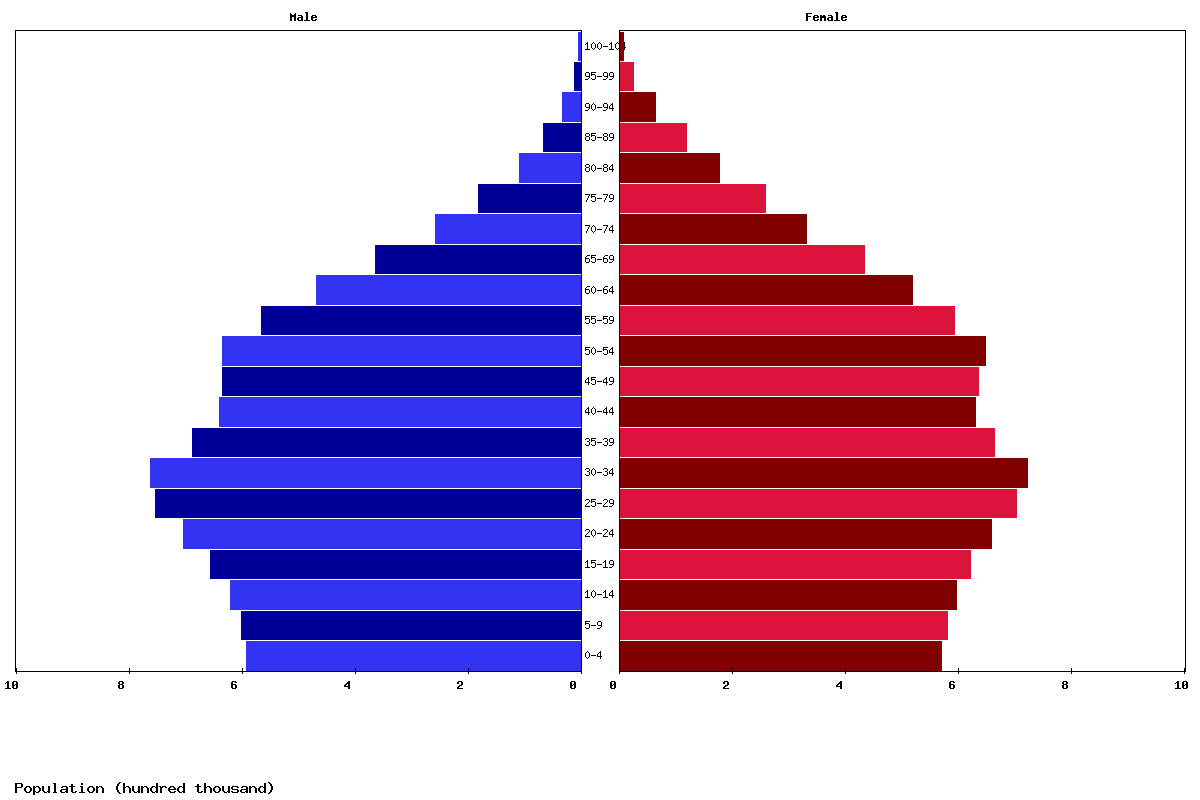 Chile Age structure and Population pyramid