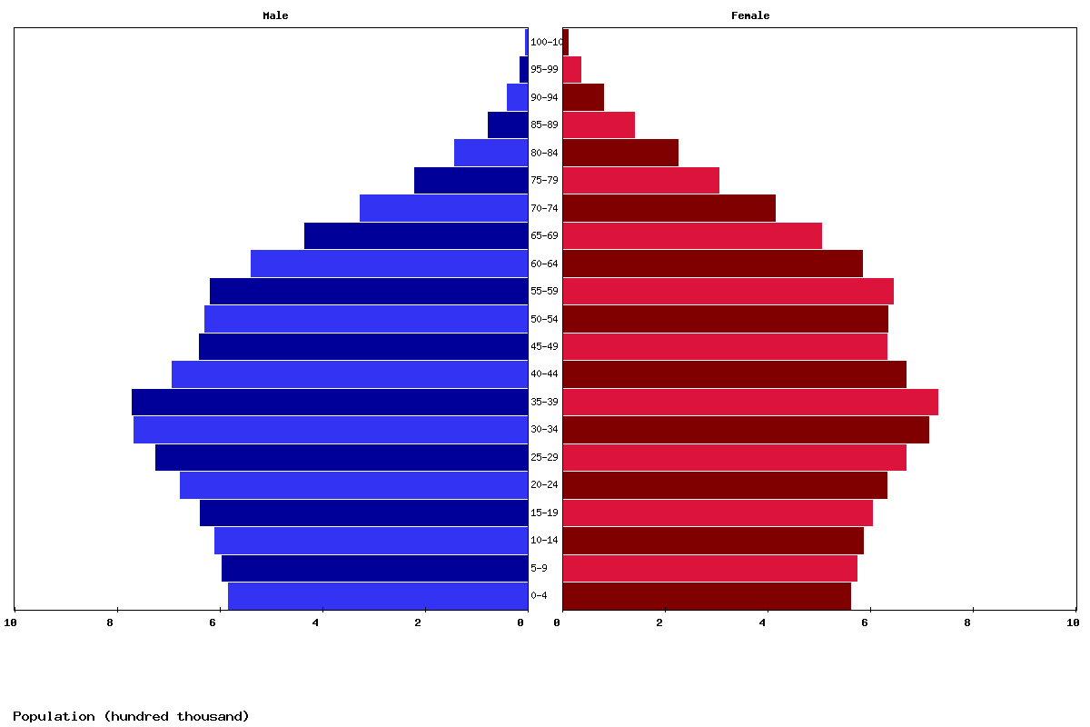 Chile Age structure and Population pyramid