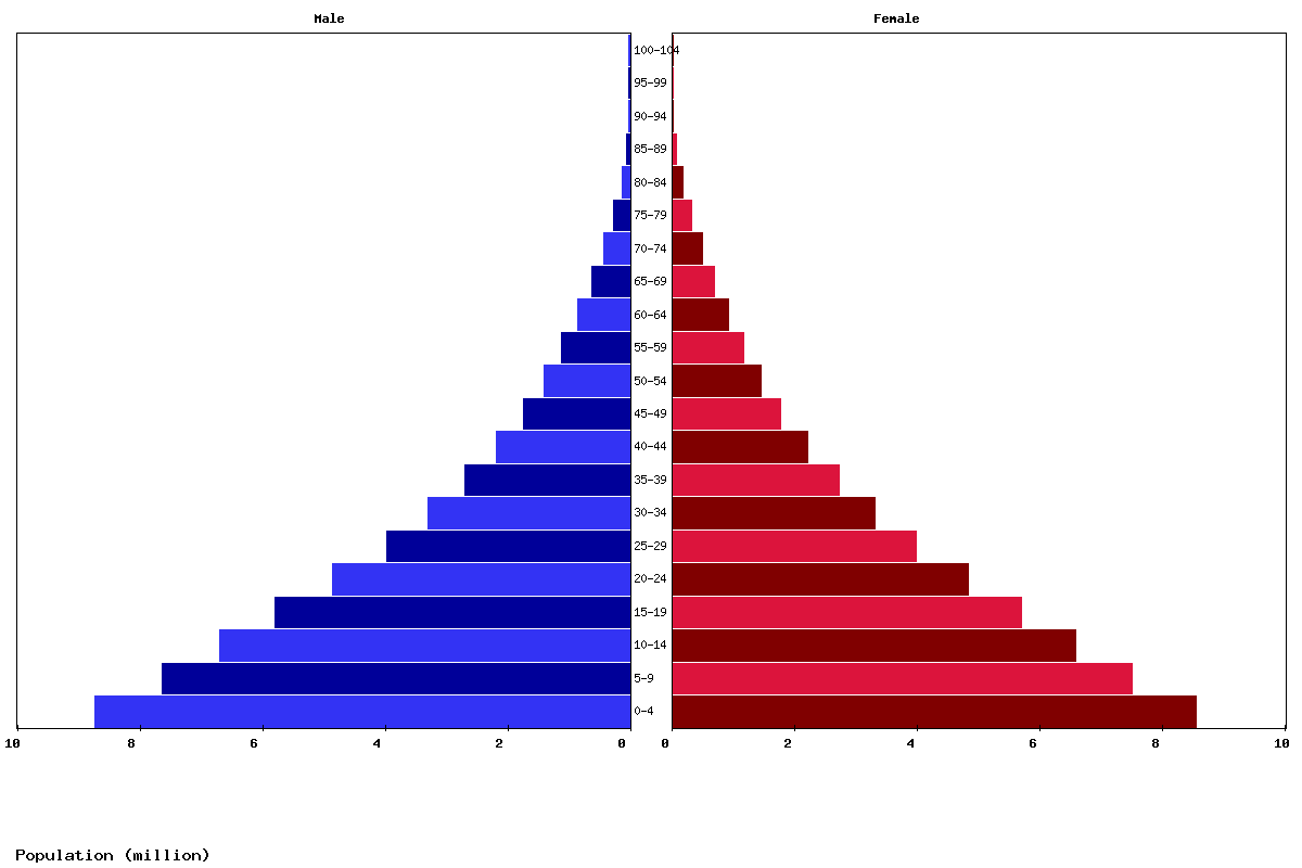 Congo Age structure and Population pyramid