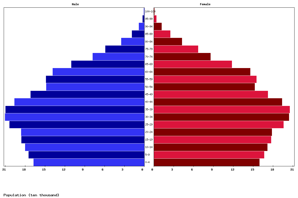 Costa Rica Age structure and Population pyramid