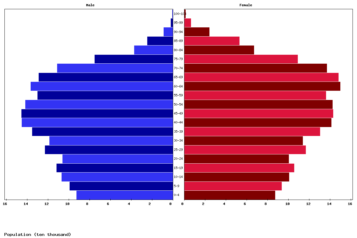 Croatia Age structure and Population pyramid