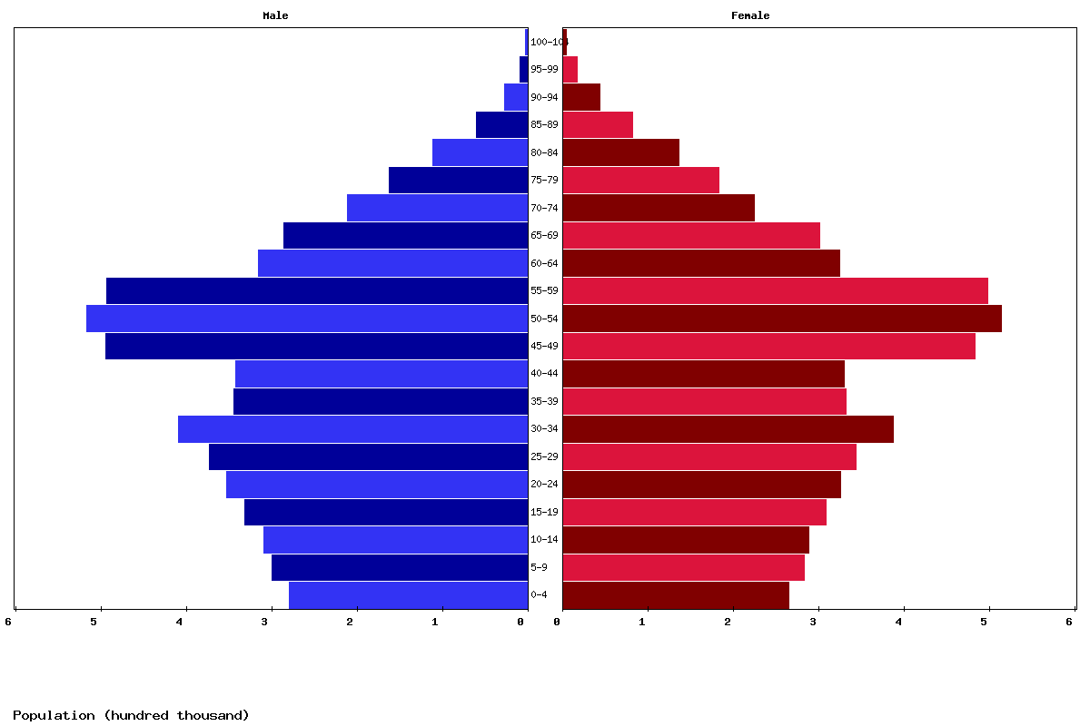 Cuba Age structure and Population pyramid