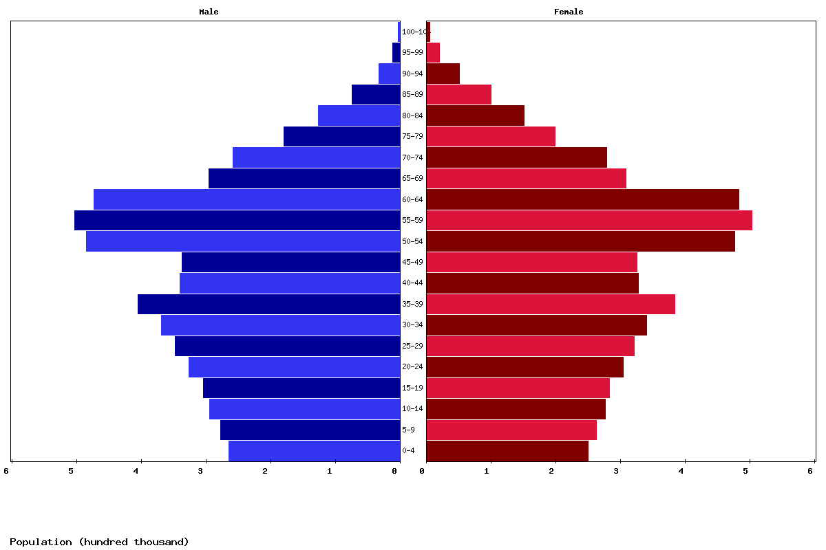 Cuba Age structure and Population pyramid