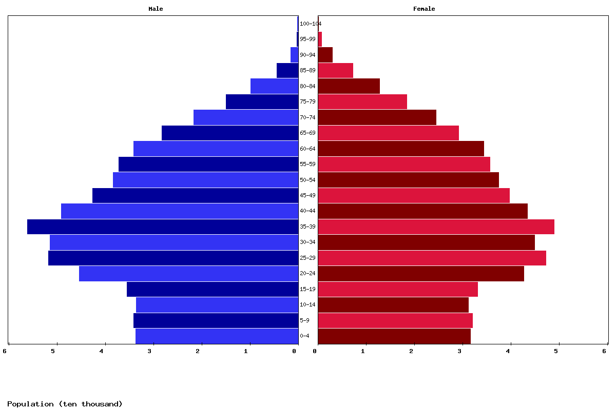 Cyprus Age structure and Population pyramid