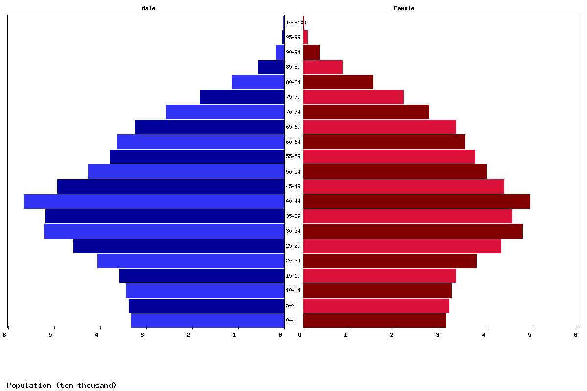 Cyprus Age structure and Population pyramid