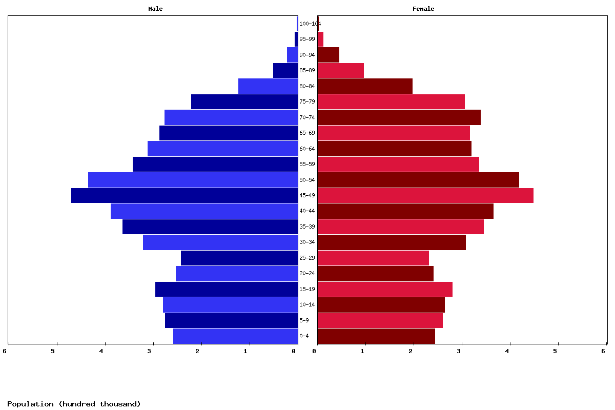 Czech Republic Age structure and Population pyramid