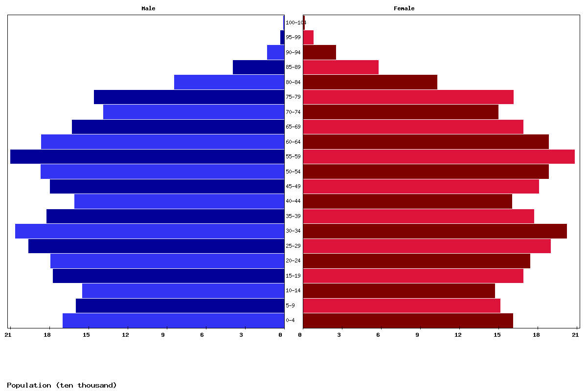 Denmark Age structure and Population pyramid