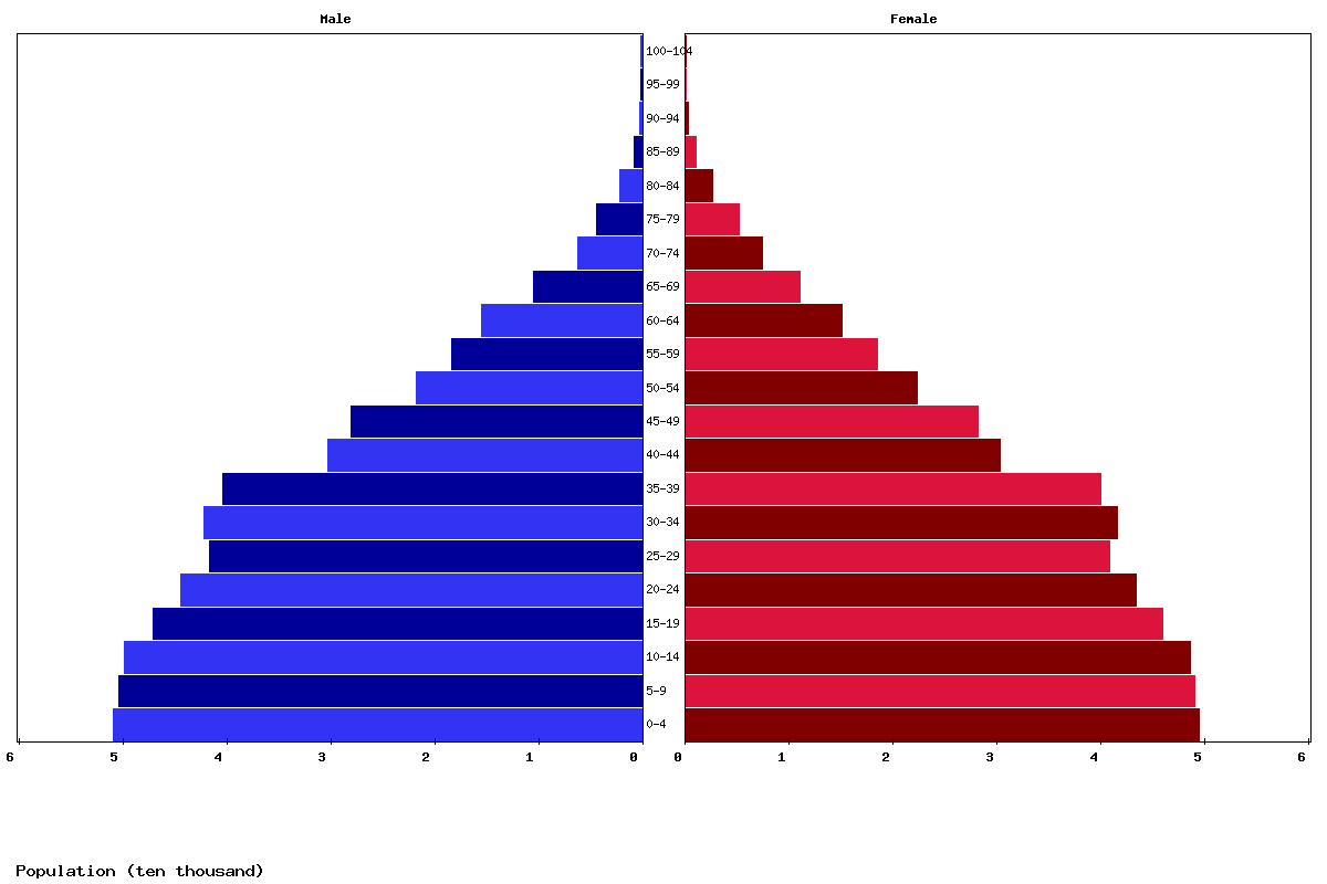 Djibouti Age structure and Population pyramid