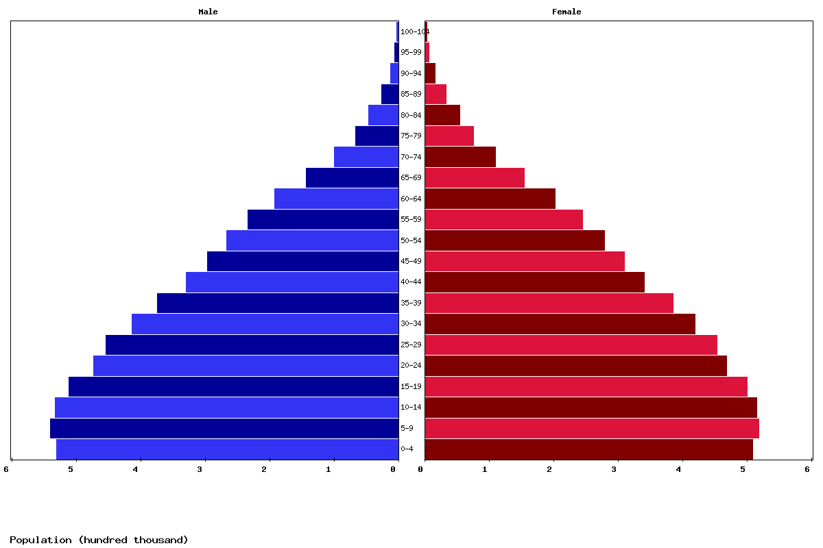 Dominican Republic Age structure and Population pyramid