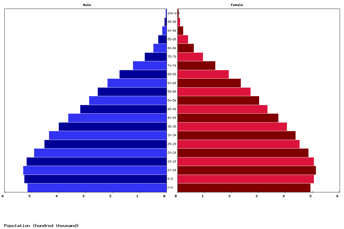 Dominican Republic Age structure and Population pyramid