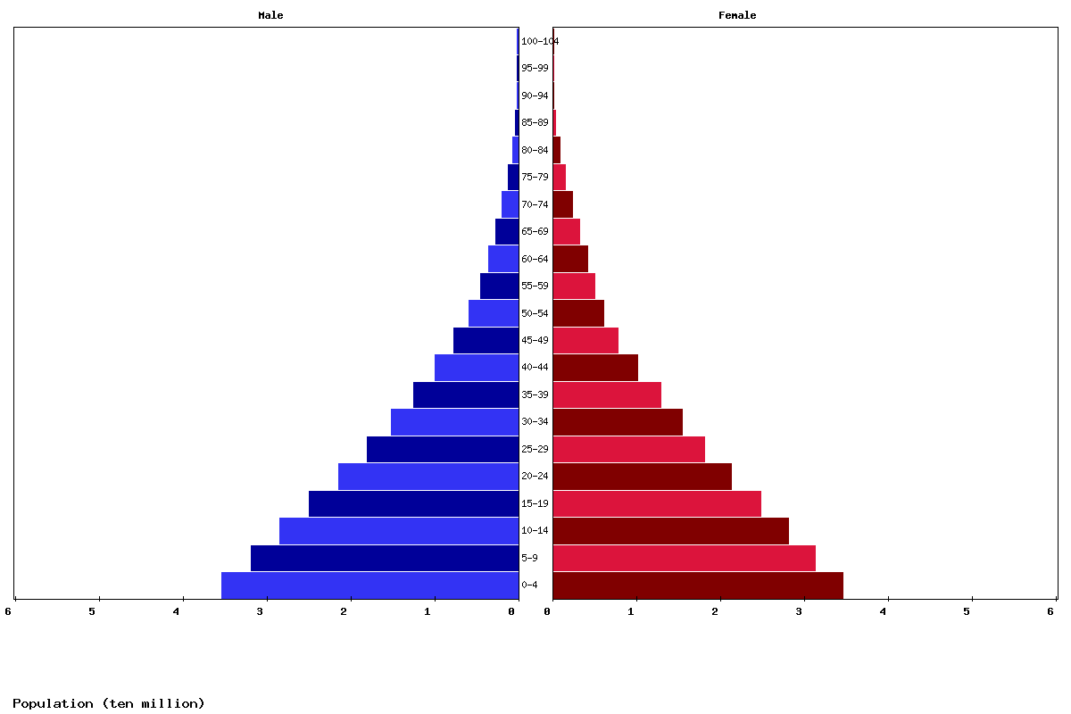 East Africa Age structure and Population pyramid