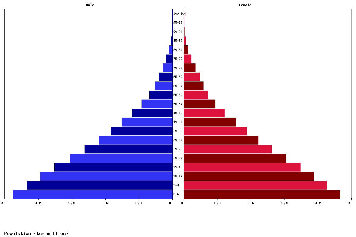 East Africa Age structure and Population pyramid