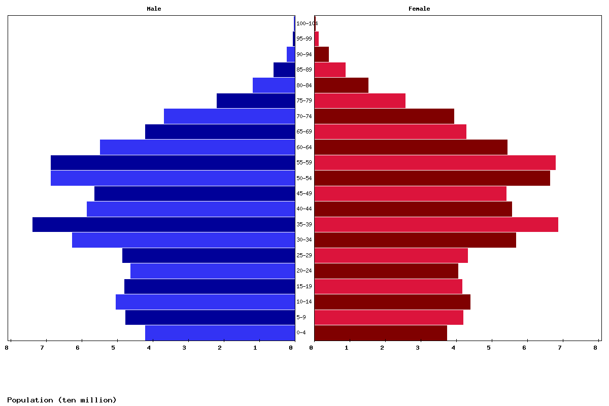 East Asia Age structure and Population pyramid