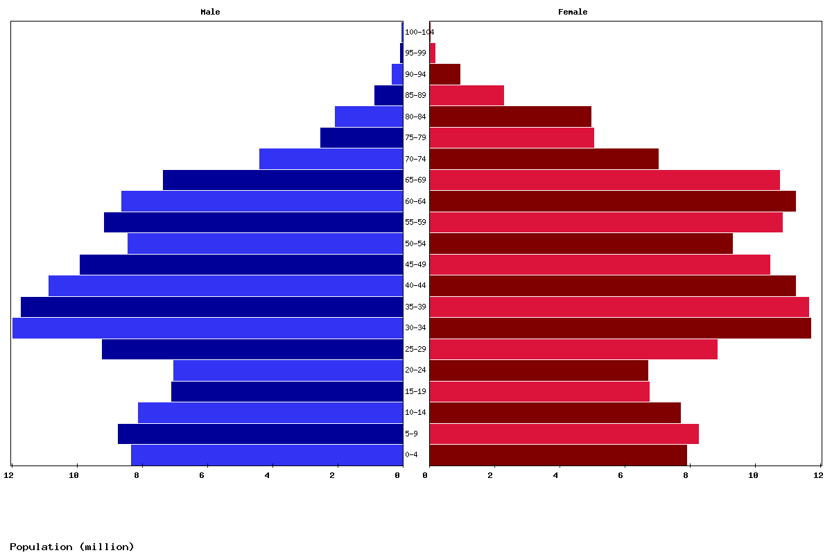 East Europe Age structure and Population pyramid