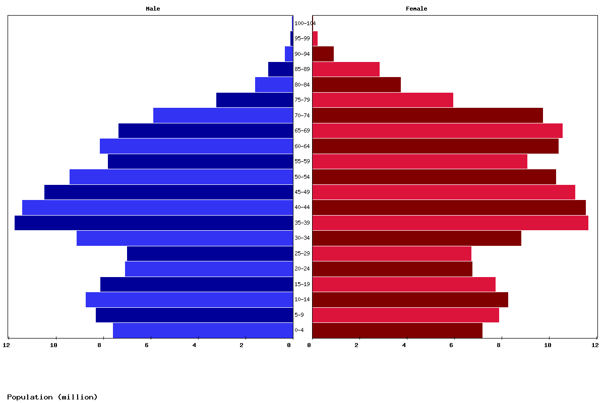 East Europe Age structure and Population pyramid