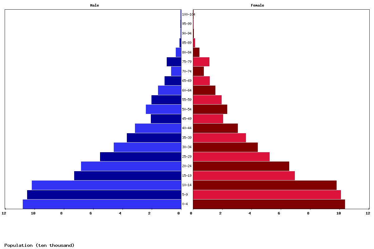 East Timor Age structure and Population pyramid