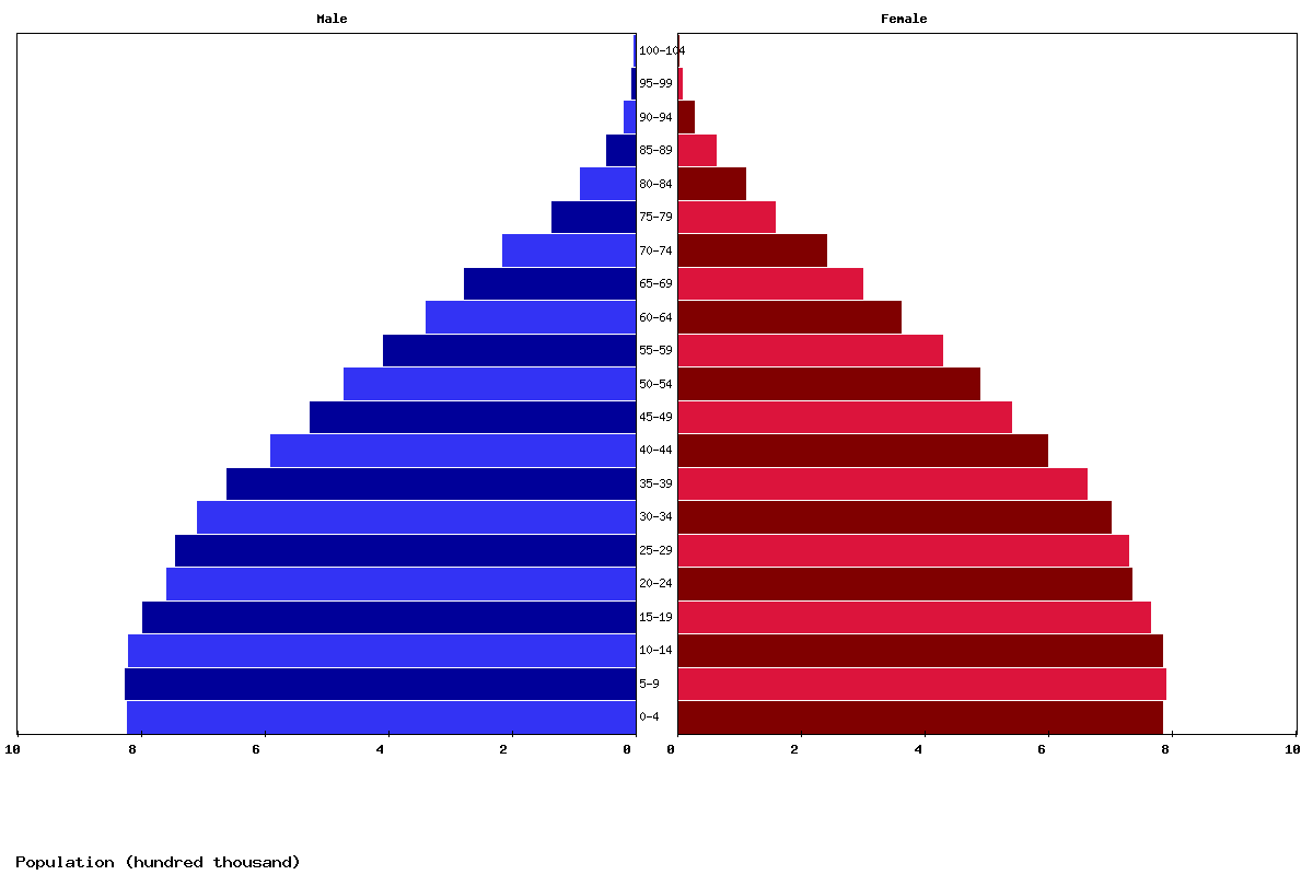 Ecuador Age structure and Population pyramid