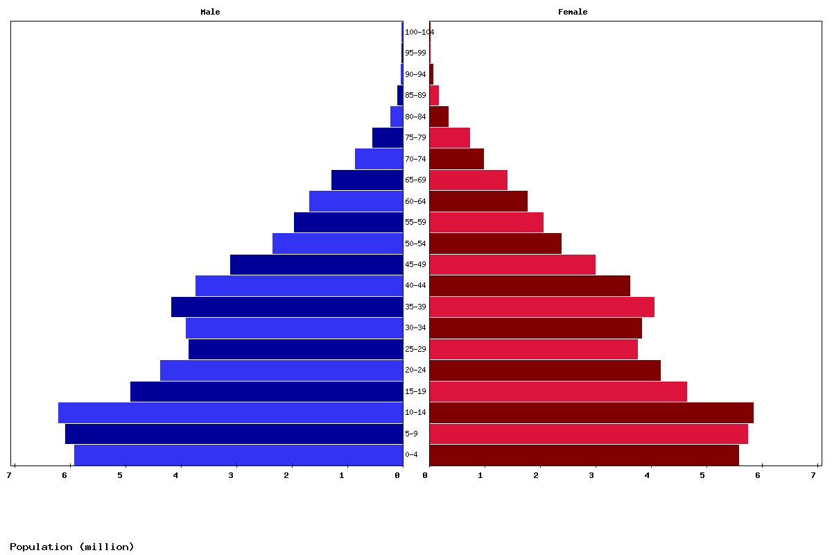 Egypt Age structure and Population pyramid