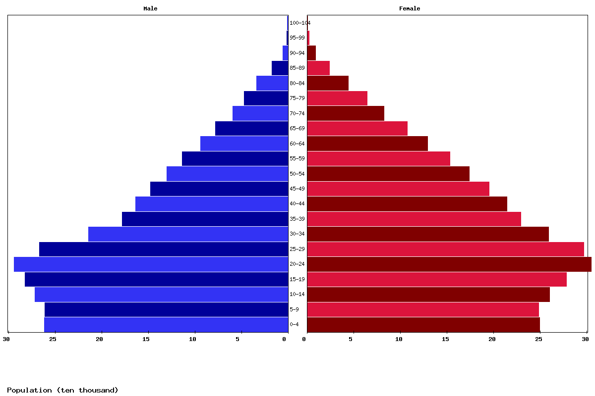 El Salvador Age structure and Population pyramid