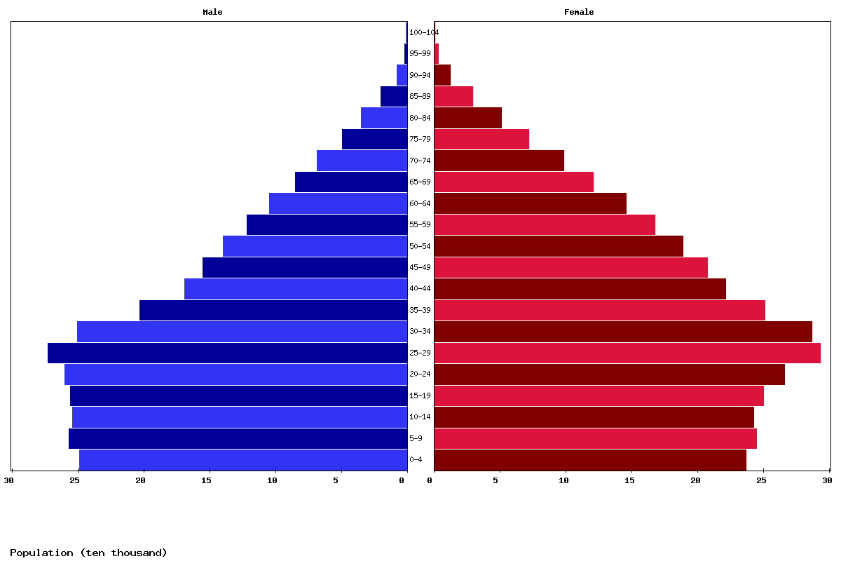 El Salvador Age structure and Population pyramid