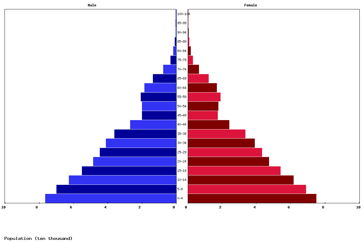 Equatorial Guinea Age structure and Population pyramid