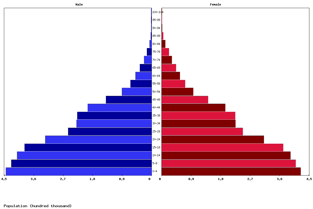 Eritrea Age structure and Population pyramid