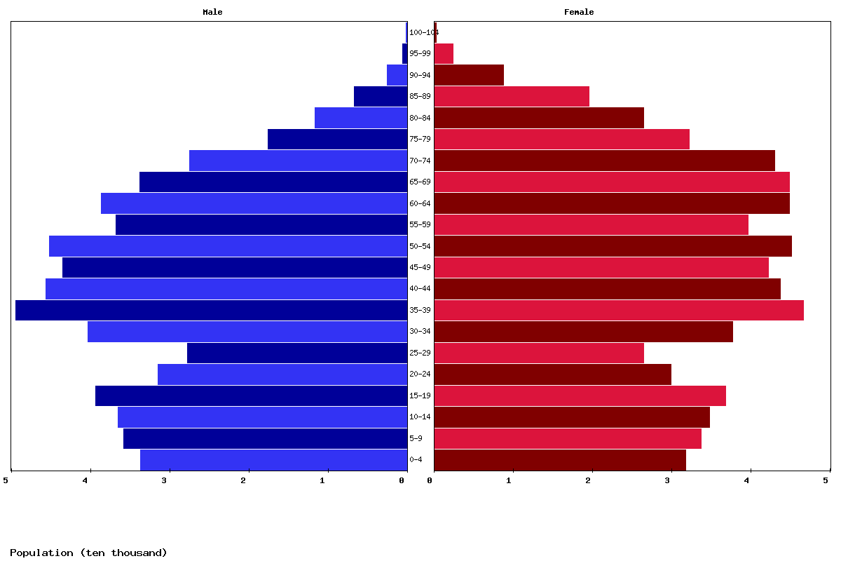 Estonia Age structure and Population pyramid