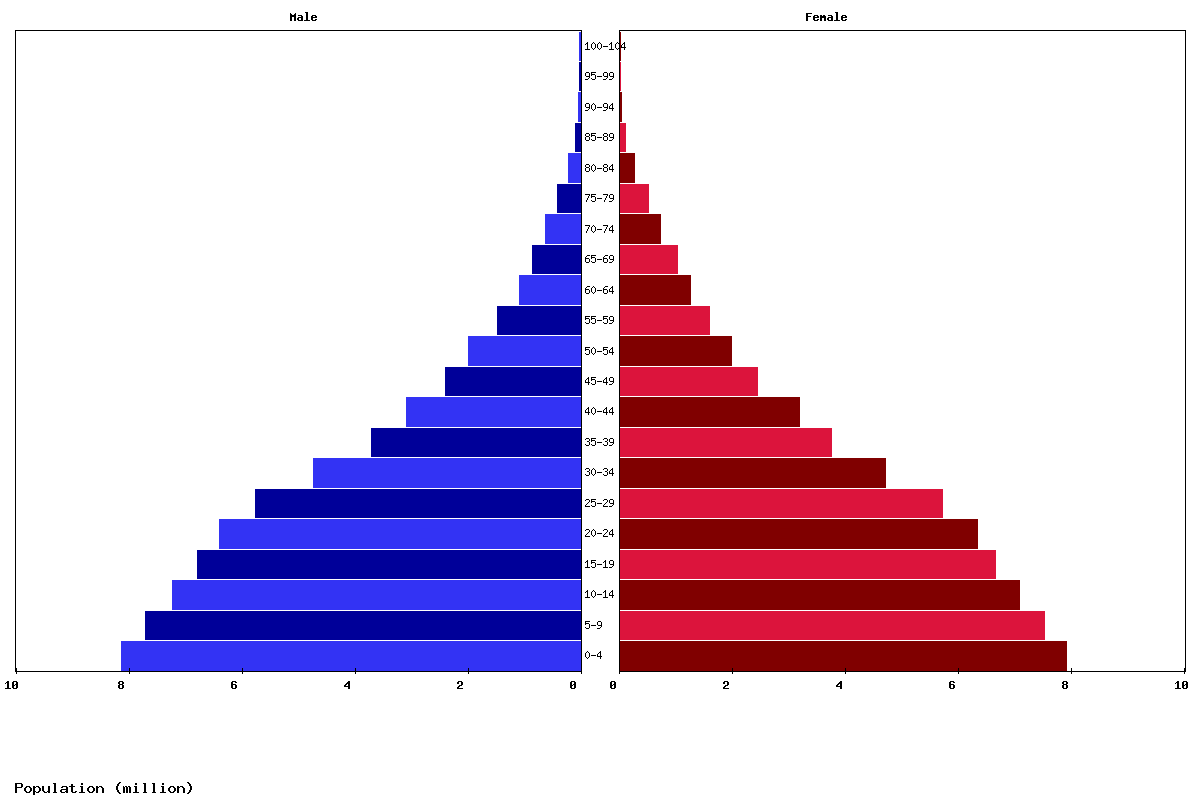 Ethiopia Age structure and Population pyramid