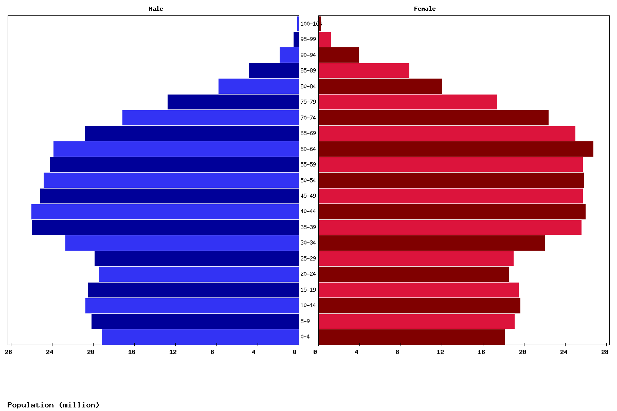 Europe Age structure and Population pyramid