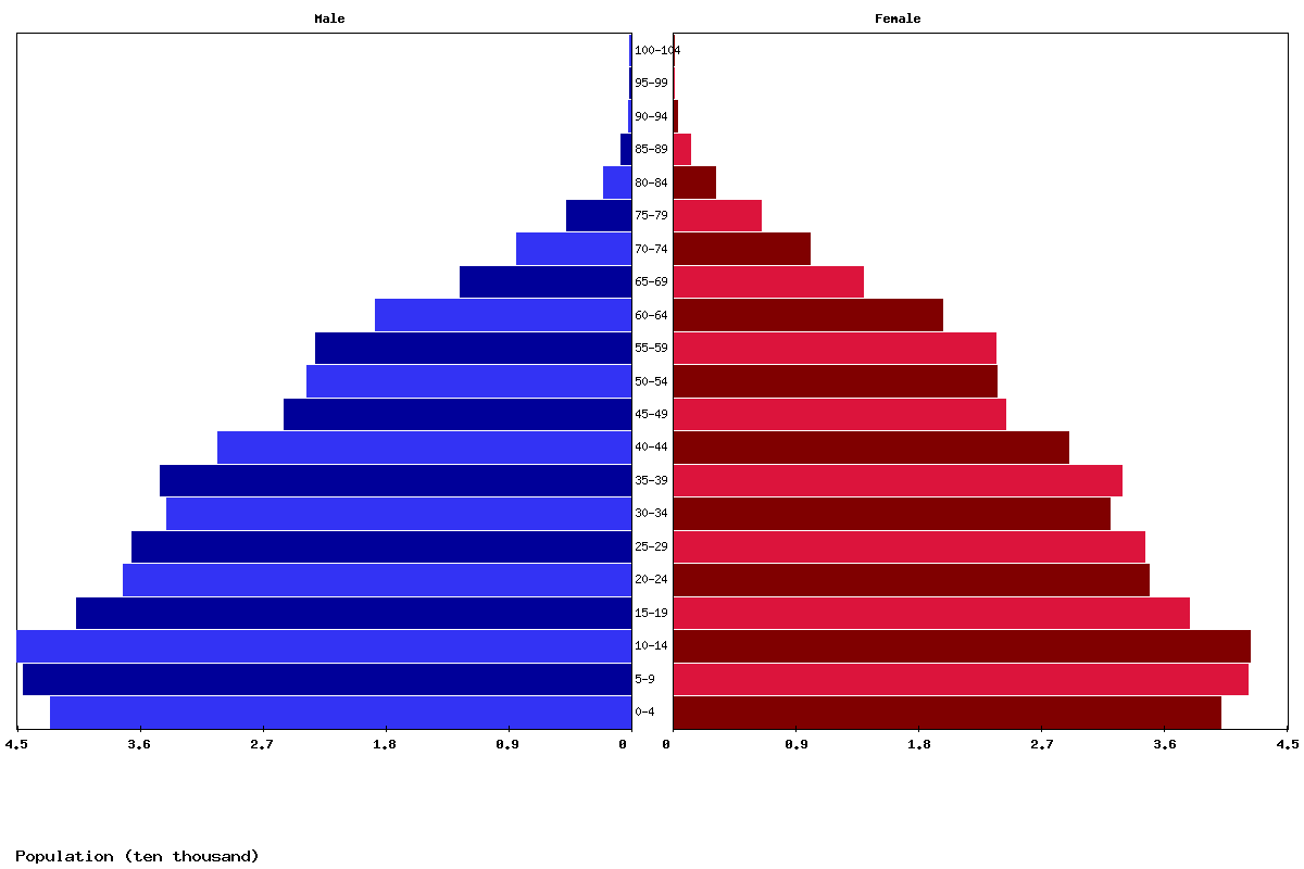 Fiji Age structure and Population pyramid