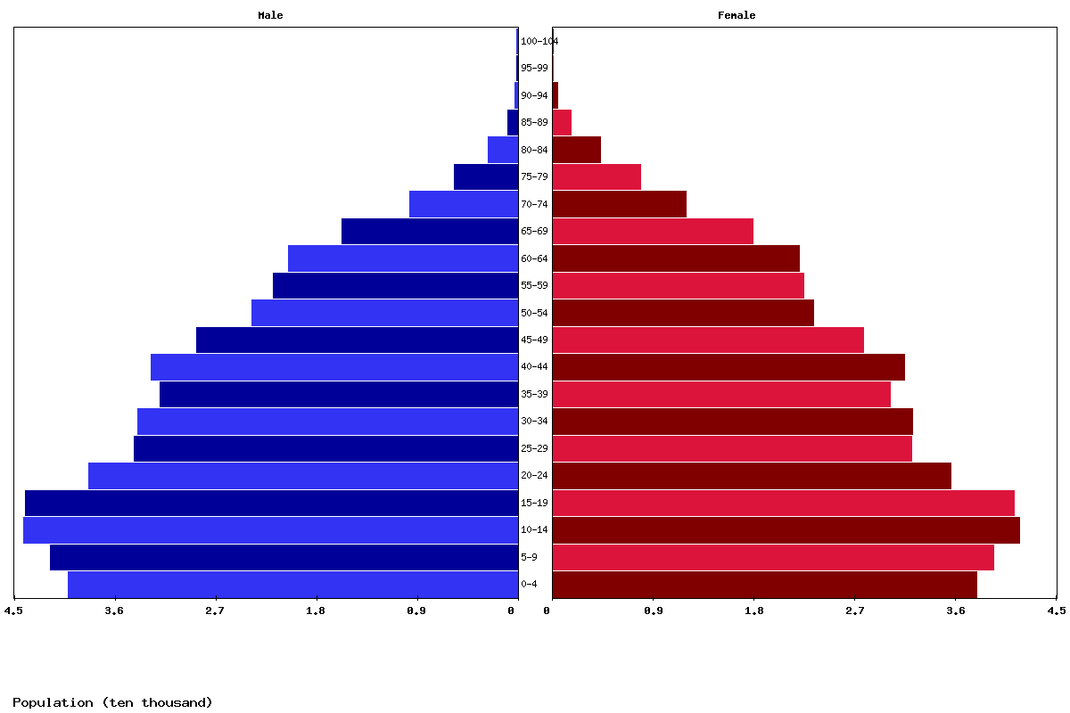 Fiji Age structure and Population pyramid