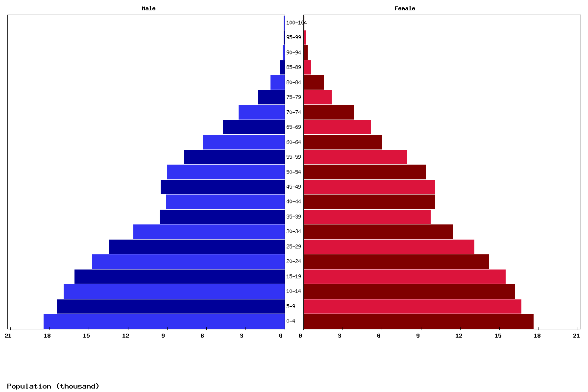 French Guiana Age structure and Population pyramid