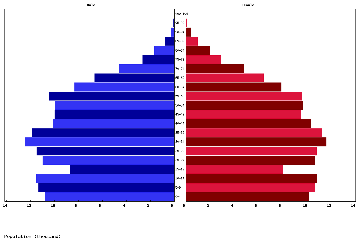 French Polynesia Age structure and Population pyramid