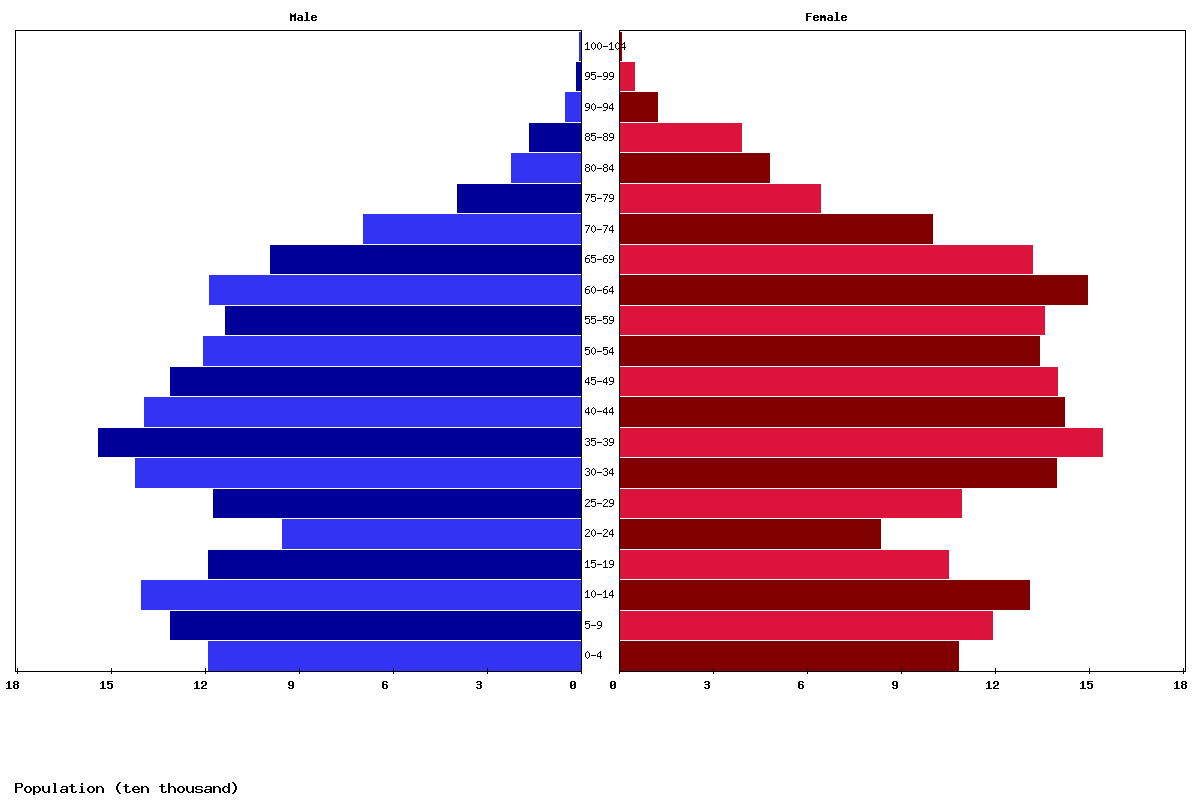 Georgia Age structure and Population pyramid