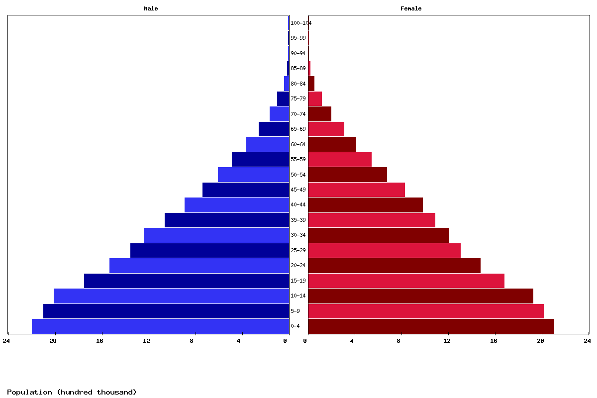 Ghana Age structure and Population pyramid