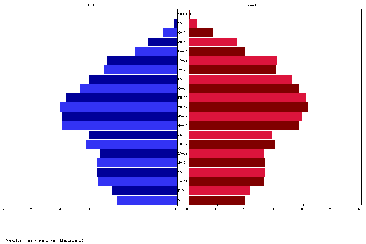 Greece Age structure and Population pyramid