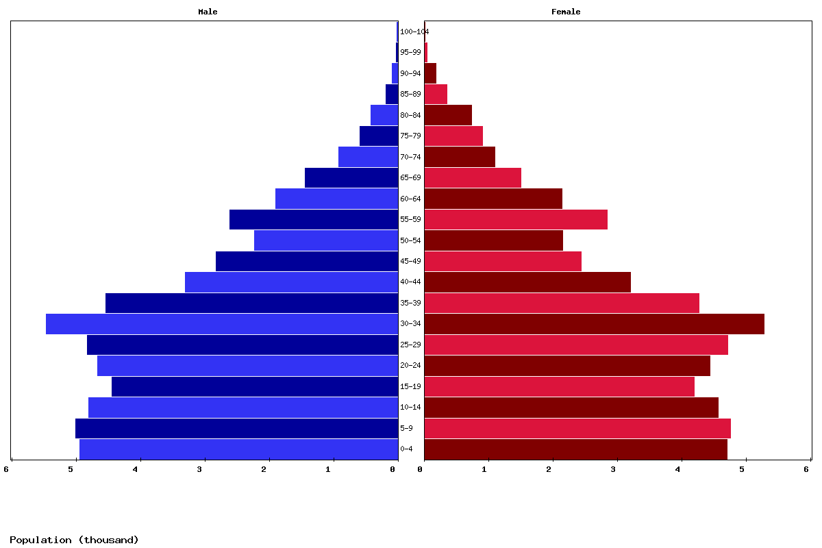 Grenada Age structure and Population pyramid