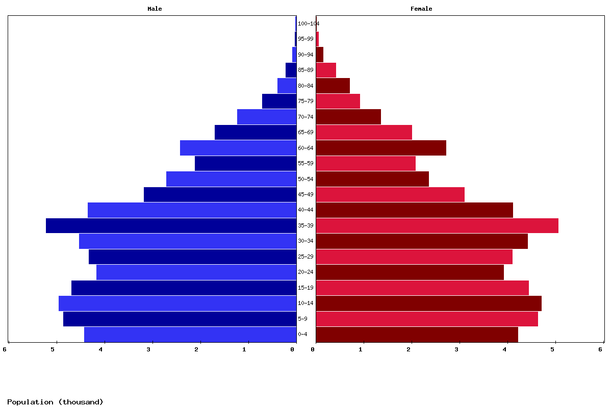 Grenada Age structure and Population pyramid