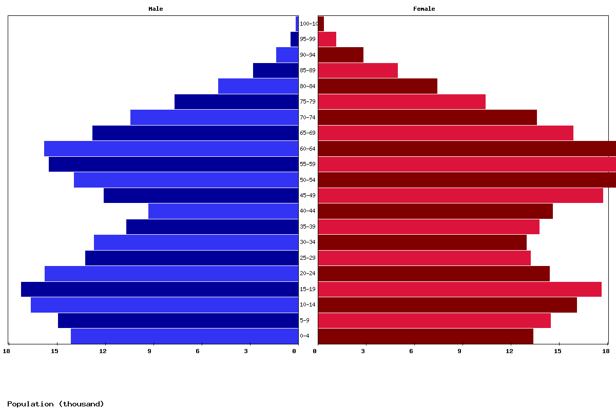 Guadeloupe Age structure and Population pyramid
