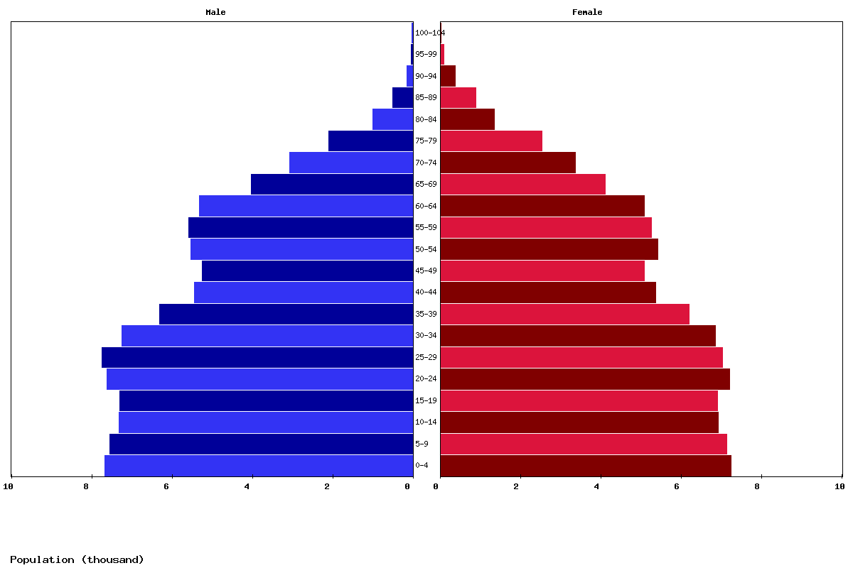 Guam Age structure and Population pyramid