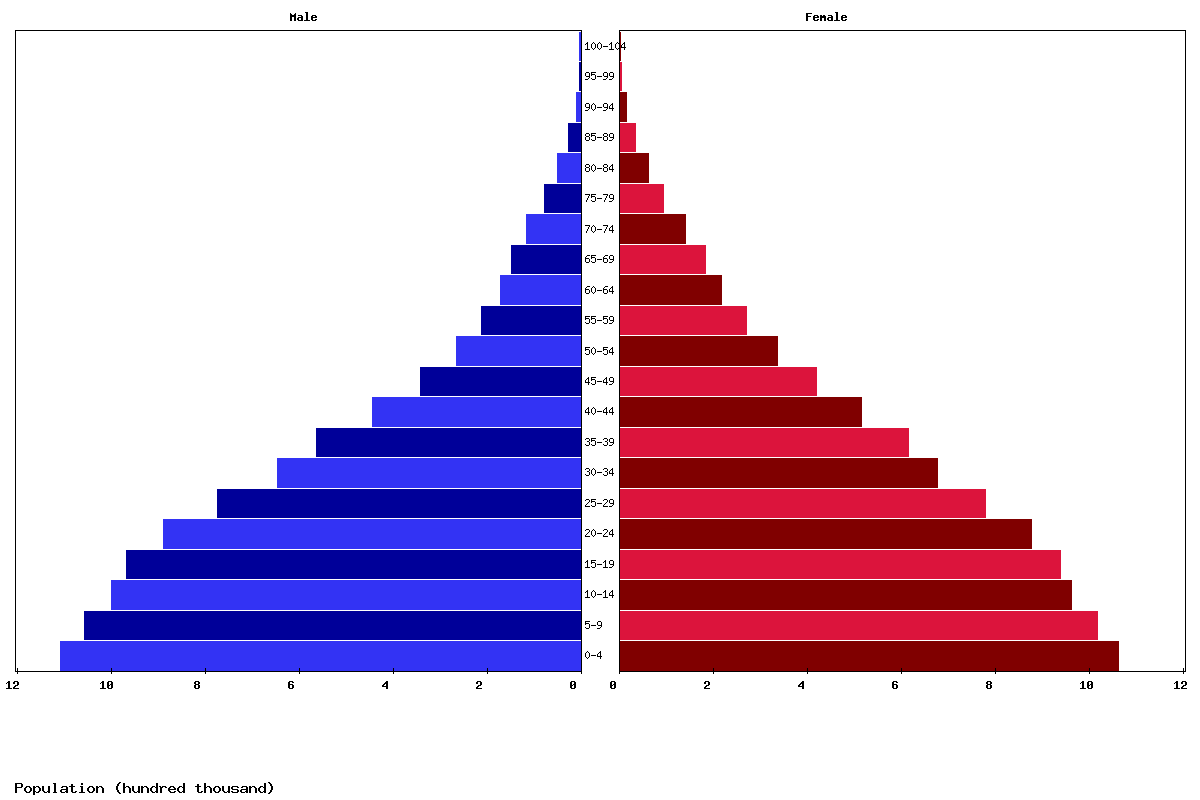 Guatemala Age structure and Population pyramid