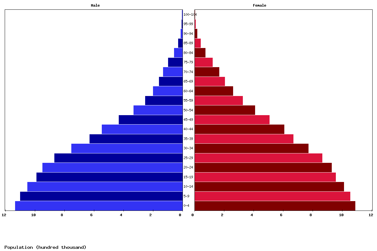 Guatemala Age structure and Population pyramid