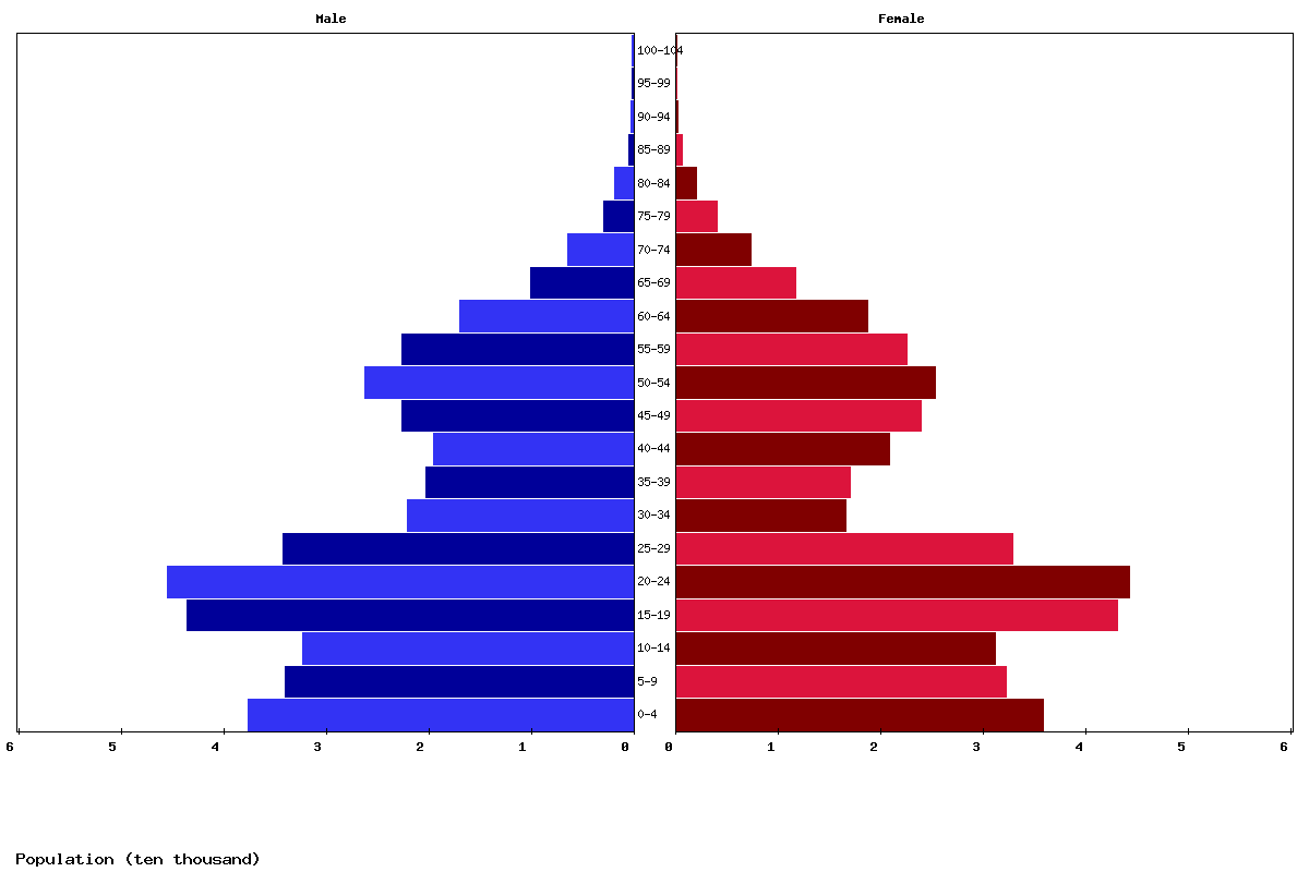 Guyana Age structure and Population pyramid