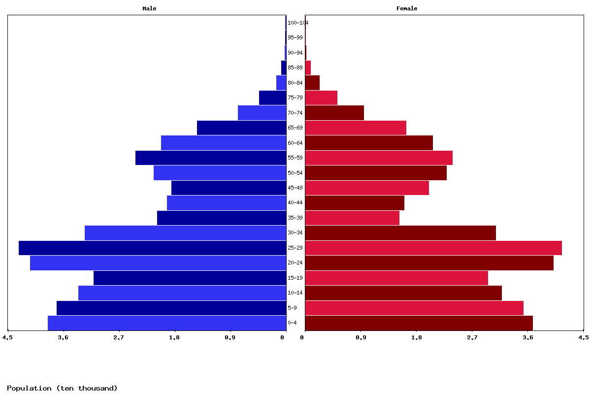 Guyana Age structure and Population pyramid